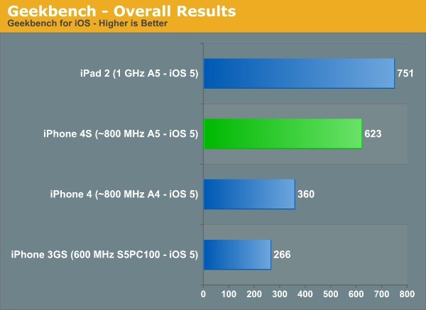 Apple, iPhone 4S, A5, тесты